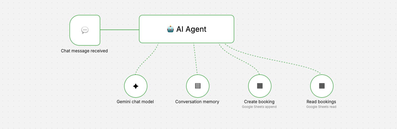 n8n workflow: chat trigger connected to an AI Agent with Gemini chat model, conversation memory, and Google Sheets read and append tools