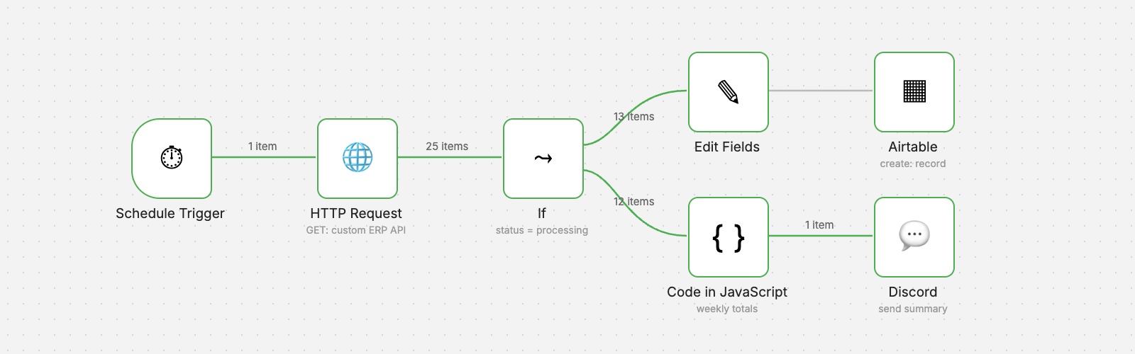 n8n workflow: schedule trigger, HTTP request to ERP API, If node, then Edit Fields to Airtable and Code in JavaScript to Discord