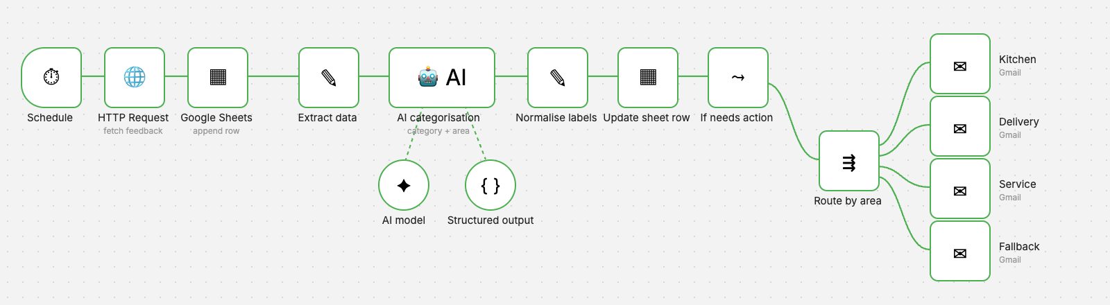 n8n workflow from schedule and HTTP request through AI categorisation and label normalisation to routing by area with four Gmail outputs