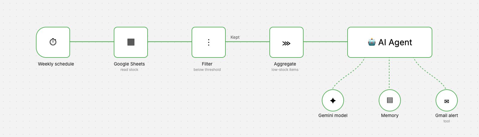n8n workflow from weekly schedule through Google Sheets, filter and aggregate to an AI Agent with Gemini, memory and a Gmail alert tool